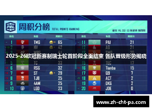 2025-26欧冠新赛制瑞士轮首阶段全面结束 各队晋级形势揭晓
